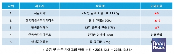 12월 순금 및 순은 카테고리 매출 순위. ⓒ커넥트웨이브