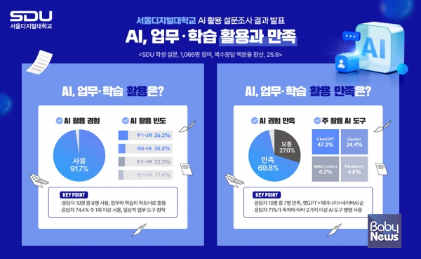 ▲서울디지털대학교 AI 활용 설문조사 결과 발표. ⓒ서울디지털대학교