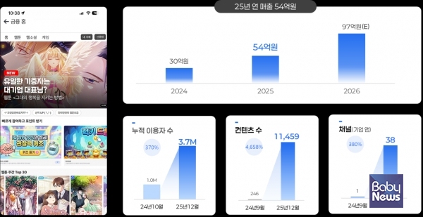 구루컴퍼니, 2025년 매출 54억 원 기록... 플러그인 기반 콘텐츠 사업 성... - 뉴스 썸네일 이미지
