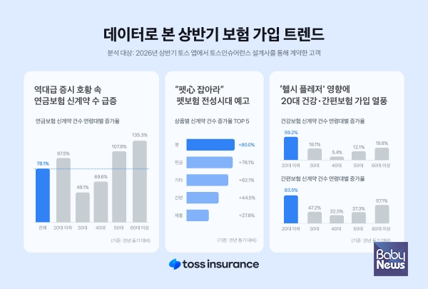 토스인슈어런스, 데이터로 본 상반기 보험 가입 트렌드 공개.
