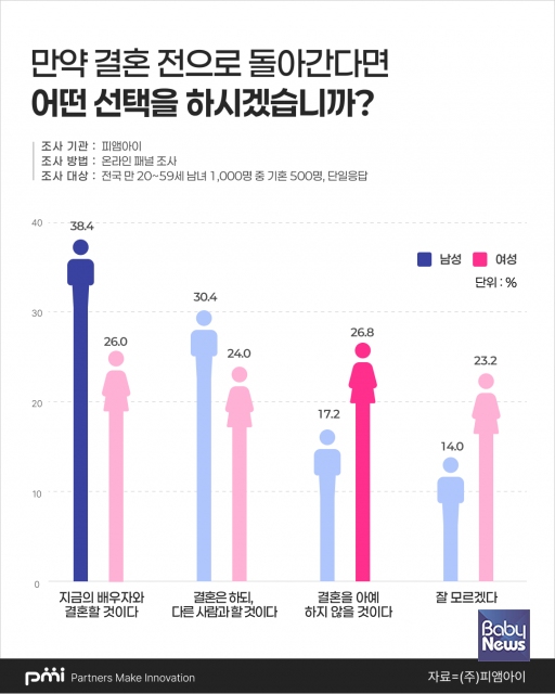 피앰아이 ‘2026 웨딩 인식 조사’. ⓒ피앰아이