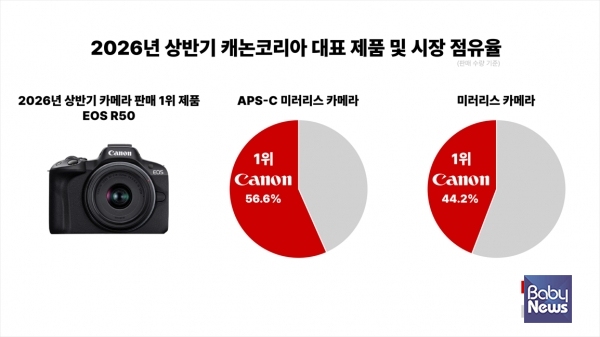 2026년 상반기 캐논코리아 대표 제품 및 시장 점유율. ⓒ캐논코리아