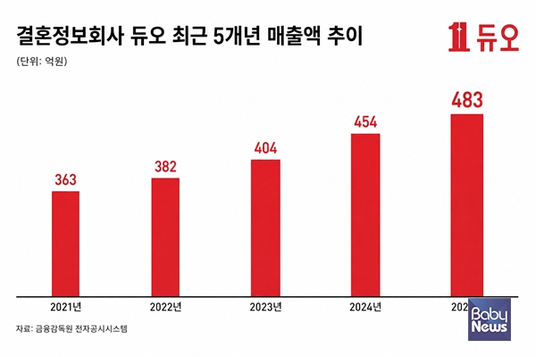 듀오가 결혼을 목적으로 상대의 신원과 가치관, 결혼 의사 등을 확인하려는 이용자 수요에 맞춰 매칭 서비스를 강화하고 있다. ⓒ듀오
