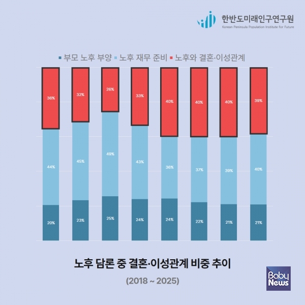 노후 담론 중 결혼이성관계 비중 추이. ⓒ한반도미래인구연구원