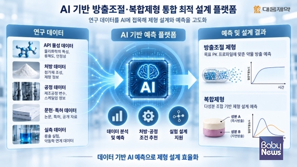 AI 기반 방출조절 복합제형 통합 최적 설계 플랫폼. ⓒ대웅제약