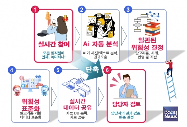 ‘AI 기반 위험성평가 시스템’ 운영 절차. AI가 현장 사진과 정보를 분석해 위험성을 평가하고, 담당자가 결과를 최종 검토한다. ⓒ한국청소년활동진흥원