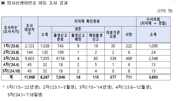 임시신생아번호 아동 조사 결과. ⓒ소병훈 의원실