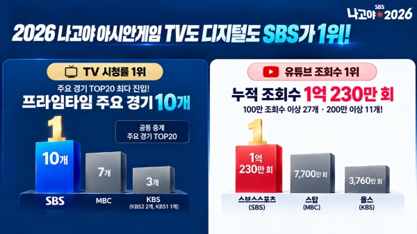 2026 나고야 아시안게임 SBS 주요 성과. ⓒSBS