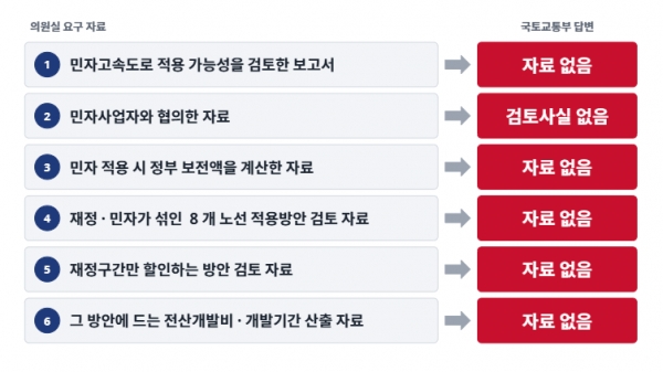 다자녀 민자고속도로 적용 결정과정에 대한 국토부 답변. ⓒ복기왕 의원실