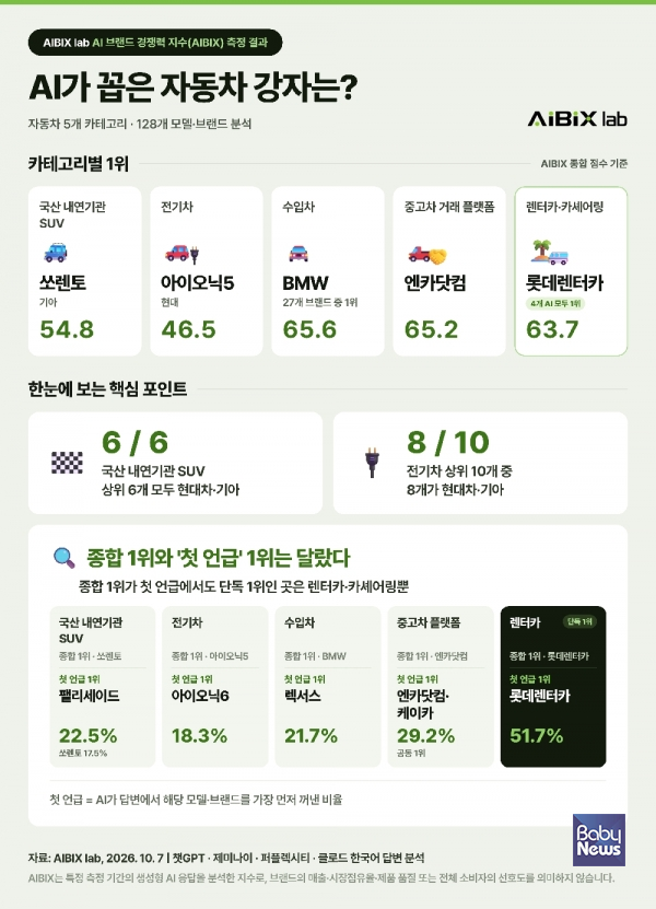 자동차 분야 5개 카테고리 128개 모델·브랜드의 AIBIX 랭킹 ⓒAIBIX lab