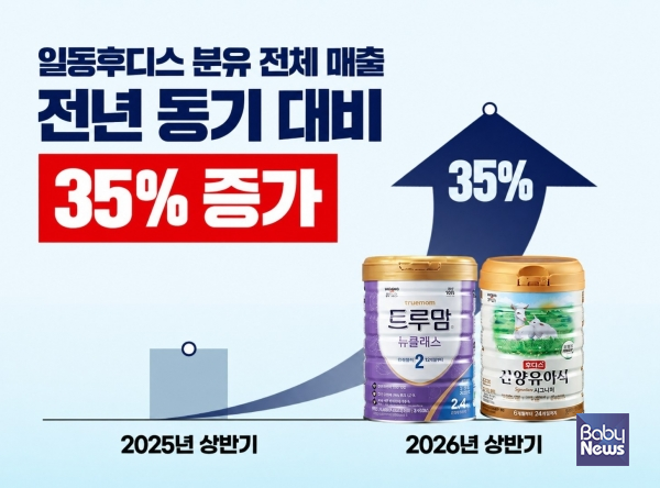 일동후디스, 국내 산양분유 매출 1위…상반기 분유 매출 35%↑.