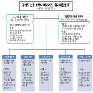 경기도, ‘신종 코로나바이러스 위기대응센터’로 대응태세 강화