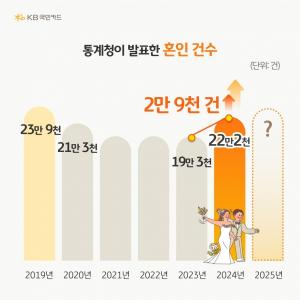 2024년 혼인 건수 22만 건 돌파... 코로나19 이전 수준 회복