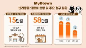[펫뉴스] “큰 수술만 대비 아니다”… 일상 진료 보장 강화한 펫보험 주목 外