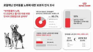 [펫뉴스] 로얄캐닌, ‘반려동물 노화 보호자 인식 조사’ 결과 공개 外