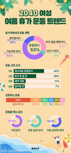[여성뉴스] 여성 2명 중 1명 "휴가지에서도 운동한다"… 홈트 가장 선호 外