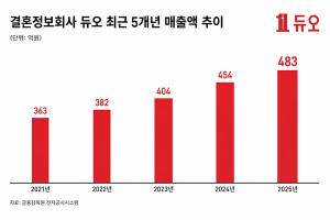 결혼정보회사 듀오, 결혼 목적 ‘검증형 매칭’ 강화…5년간 매출 33% 증가