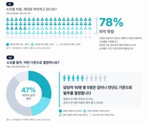 [오늘의 브랜드] 유한킴벌리, 데이터 기반 위생소모품 비용 절감 B2B 솔루션 제시 外