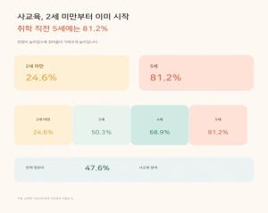영유아 발달권 보호를 위한 학원법 개정이 필요하다
