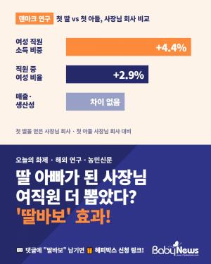첫 딸 얻은 남성 사장님 회사, 여성 직원 비율 2.9% 늘었다… 덴마크 연구