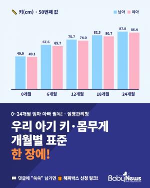 돌 무렵 남아 75.7㎝·여아 74.0㎝… 0~24개월 아기 키·몸무게 표준 한눈에