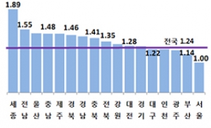 한국 합계출산율 OEDC 최저수준 기록