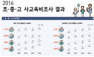 초중고 사교육비 월 25만6000원 역대 최고치