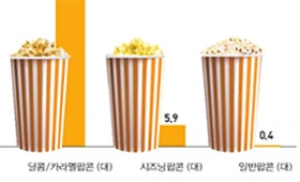 영화관 팝콘·콜라세트 하루 당류 기준치 72.4%